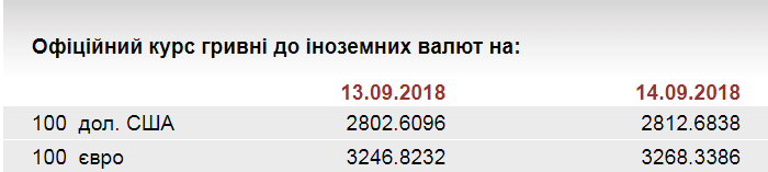 НБУ на 14 сентября ослабил курс гривны до 32,68 грн/евро